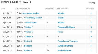 出海有捷径 克隆工厂 rocket internet和它的全球电商版图 互联网销售