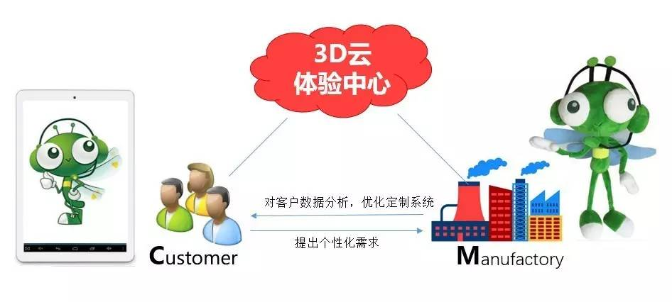 所见即所得 3D技术助企业用C2M拥抱碎片经济