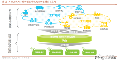 工业互联网行业专题报告 数字经济风起，信息新基建启航